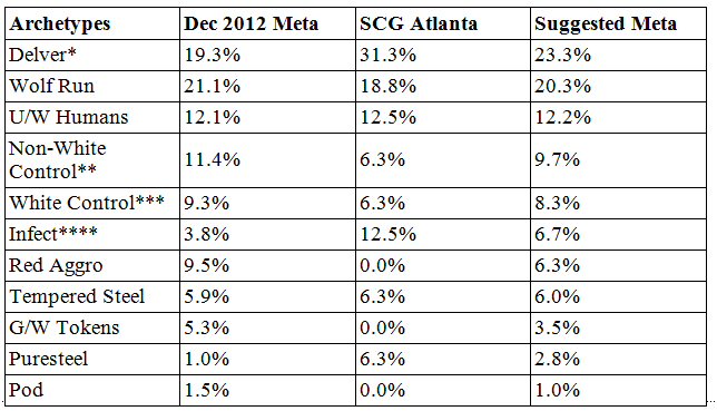 Archetypes as a Percentage of the Metagame over Time