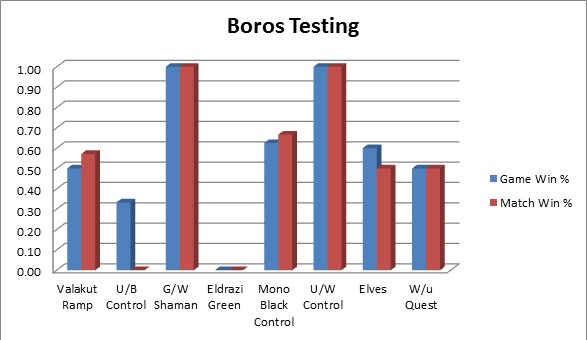 Boros testing