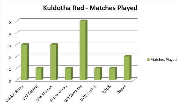 Kuldotha Red - matches played