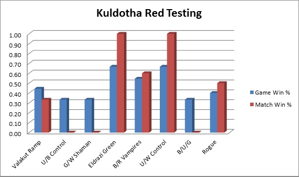 kuldotha red testing