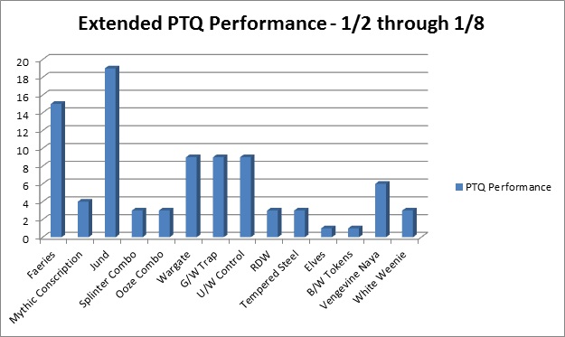 extended ptq performance 2011