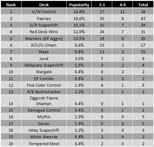 mtgo extended
        metagame