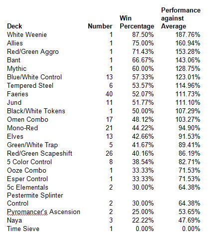 Table #2