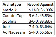 Dredge matchups