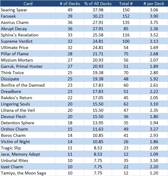 Table 2