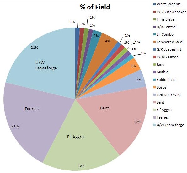 Extended
        pie chart