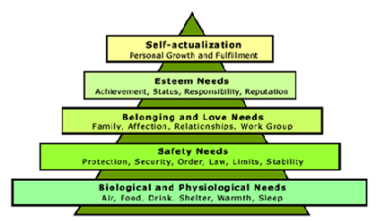 Maslow Pyramid