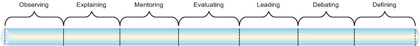 Observing, Explaining, Mentoring, Evaluating, Leading, Debating, Defining