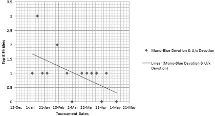Mono-Blue
    Devotion Graph