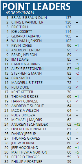 SCGPC Leaderboard