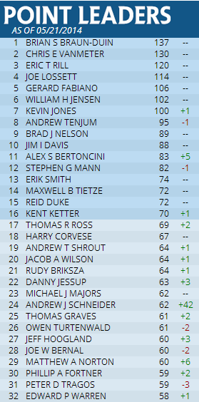 SCG Players' Championship Leaderboard