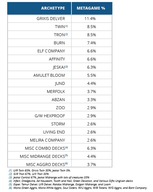 Metagame Chart