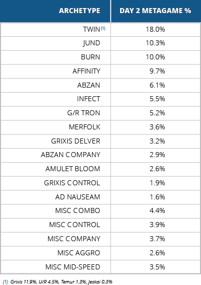 Metagame Breakdown