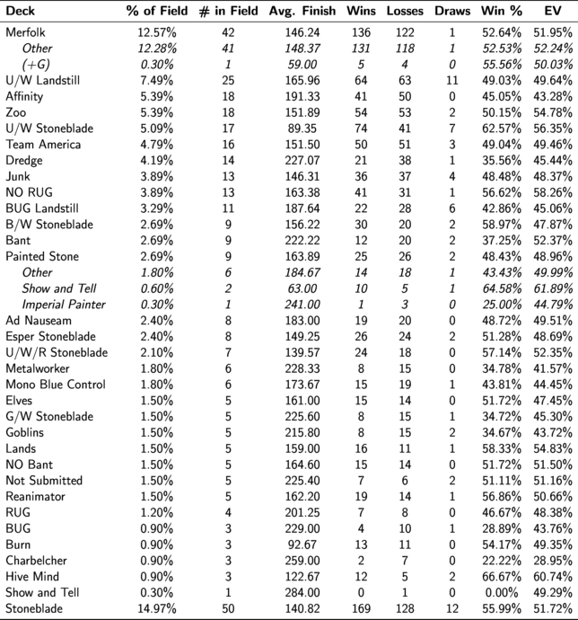 Indianapolis
        breakdown