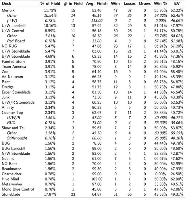 Invitational
        Breakdown