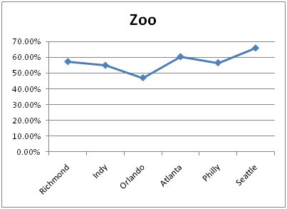 Zoo Graphs