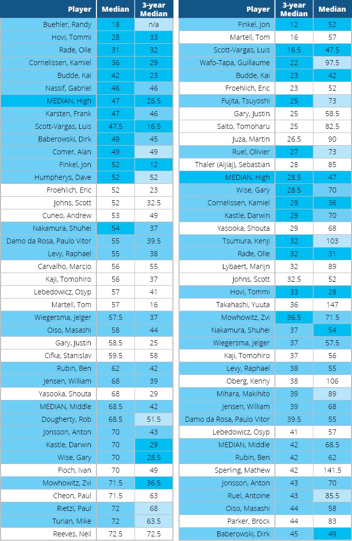 Median Finishes