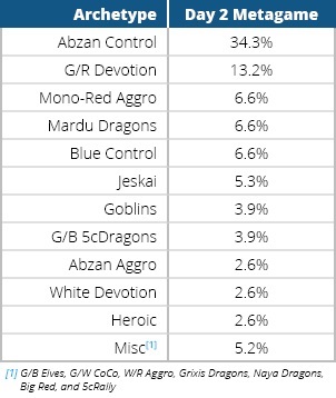 Metagame Breakdown