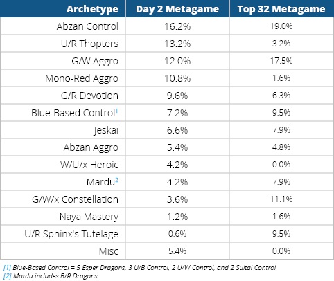 Metagame Breakdown