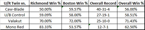 U/R Twin Matchups