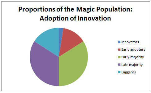 A Chart of Adopters