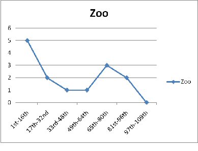 Zoo Graphs