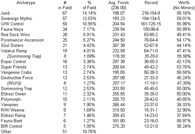 Archetype Breakdown