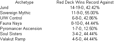 Red Deck Wins