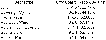 U/W Control