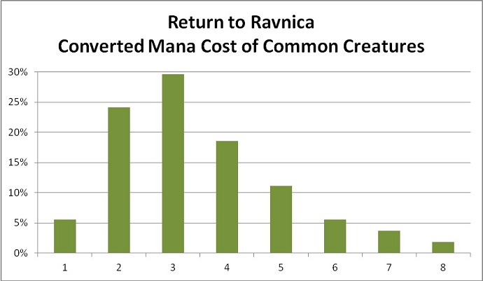 Percentage of Creatures Killed - Return to Ravnica