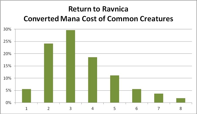 Graph 1