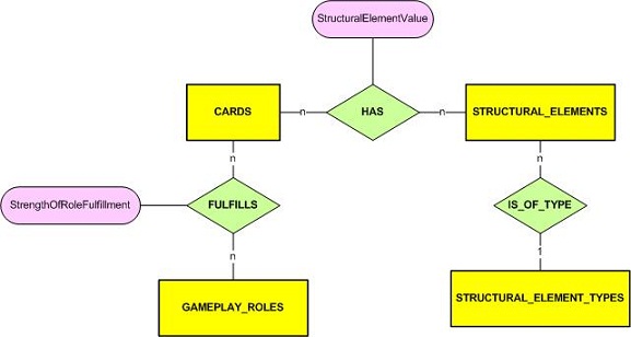ENTITY RELATIONSHIP MODEL 2: CARD GAMEPLAY_ROLES