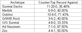 Counter-Top