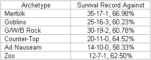 Survival