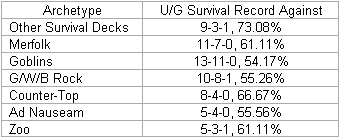 UG Survival