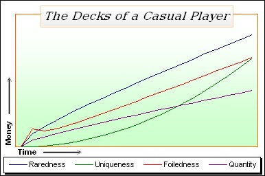 The Chart Of Your Casualness