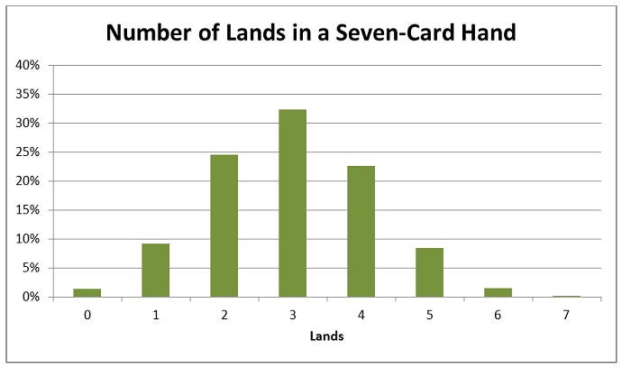 Graph 1