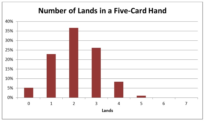 Graph 3