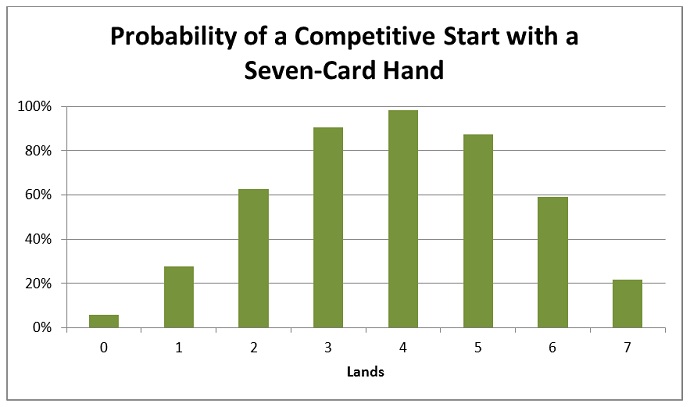 Graph 6