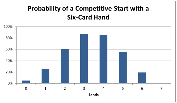 Graph 7