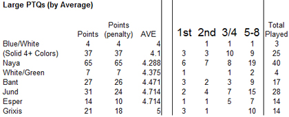 Large PTQs Average