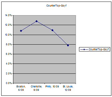 CounterTop-Goyf