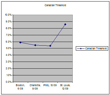 Canadian Threshold