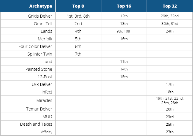 Top 32 Legacy Champs Breakdown