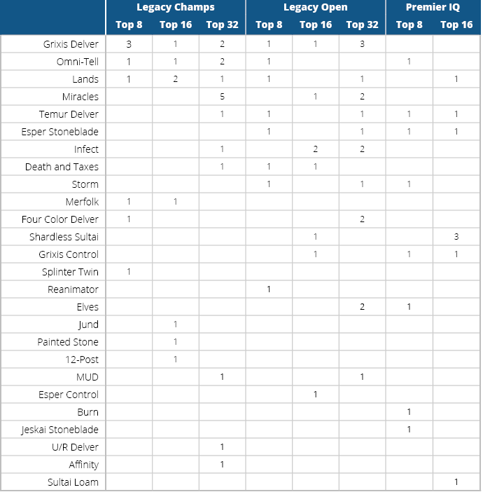 Top 8 Breakdown - Three Events