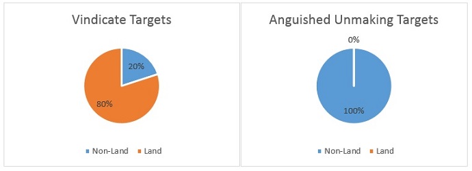 Vindicate versus Anguished Unmaking