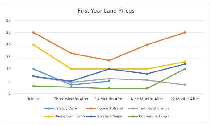 First-Year Land Prices
