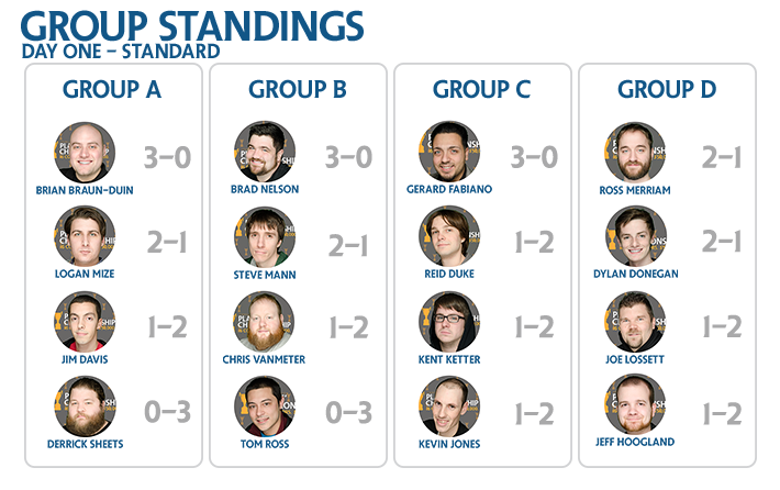 Group Standings - 2014 Players' Championship