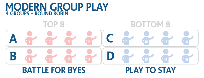 2015 Players' Championship - Modern Group Play