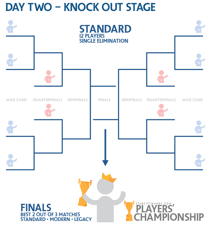 2015 Players' Championship - The Knock Out Stage